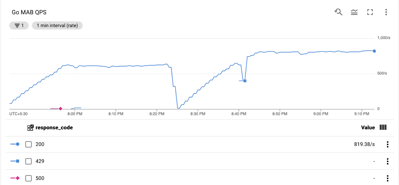 Stress testing result showing 819 QPS