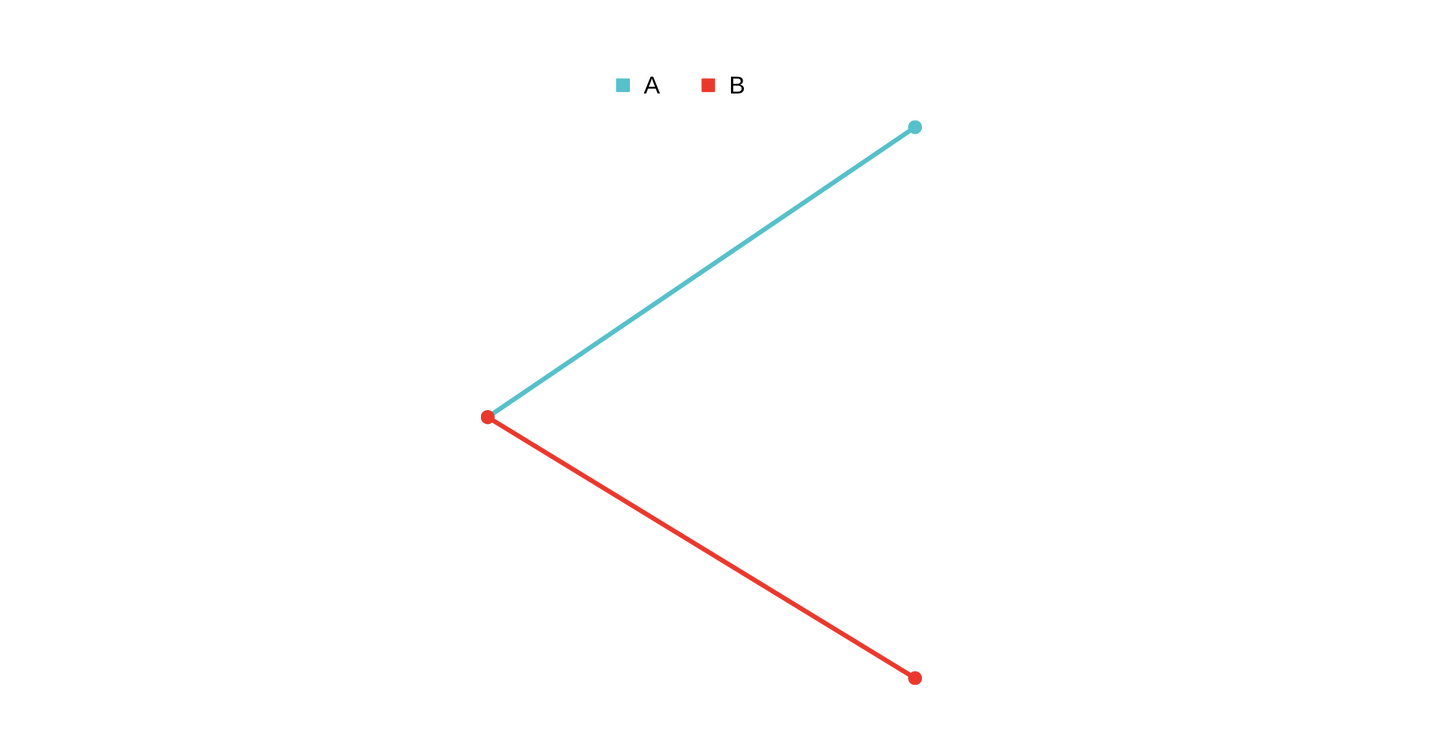 A graph of showing A going up and B going down