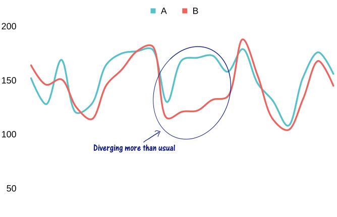 Example of two stocks which are mostly same but for small amount of time they diverge