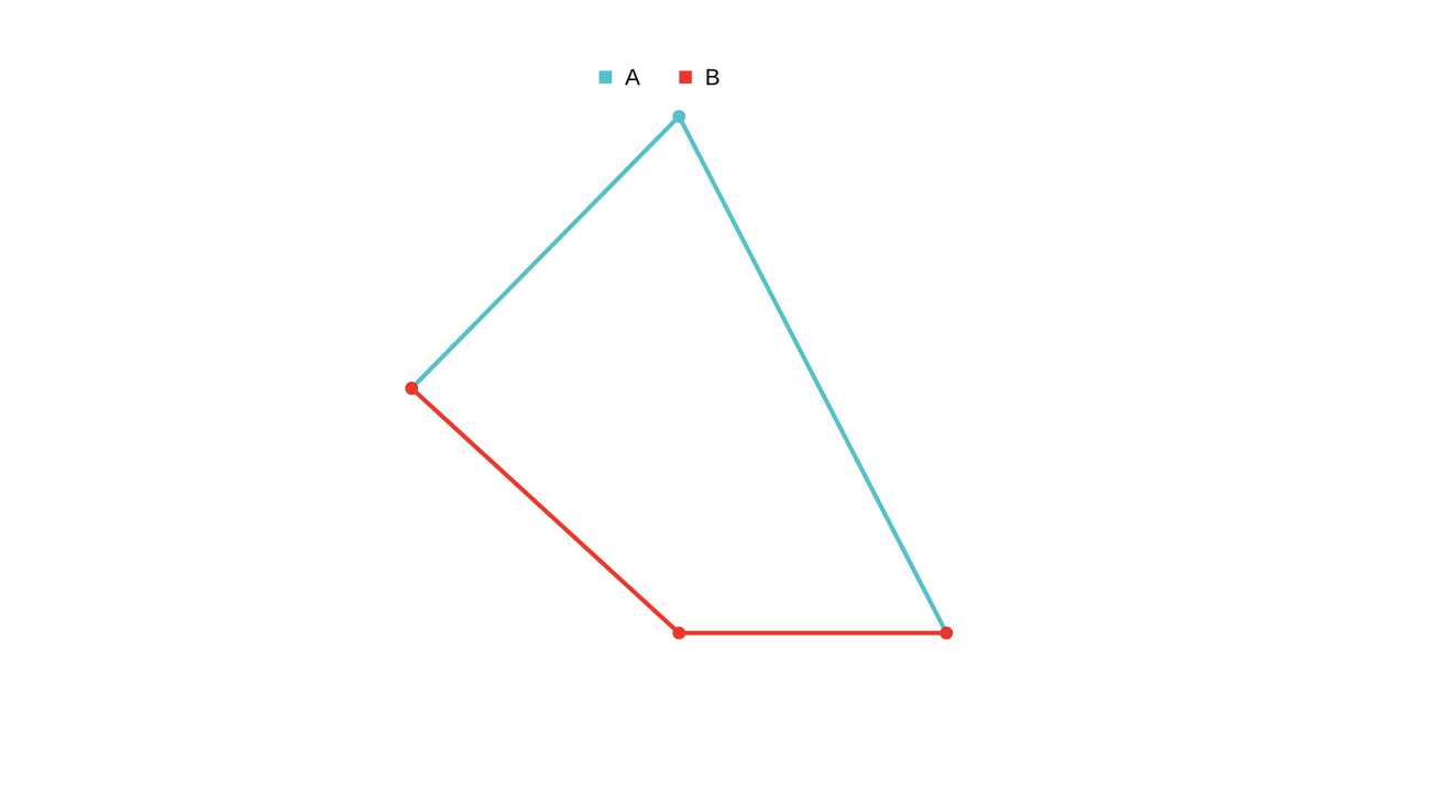 Same graph as before with A coming down to meet B