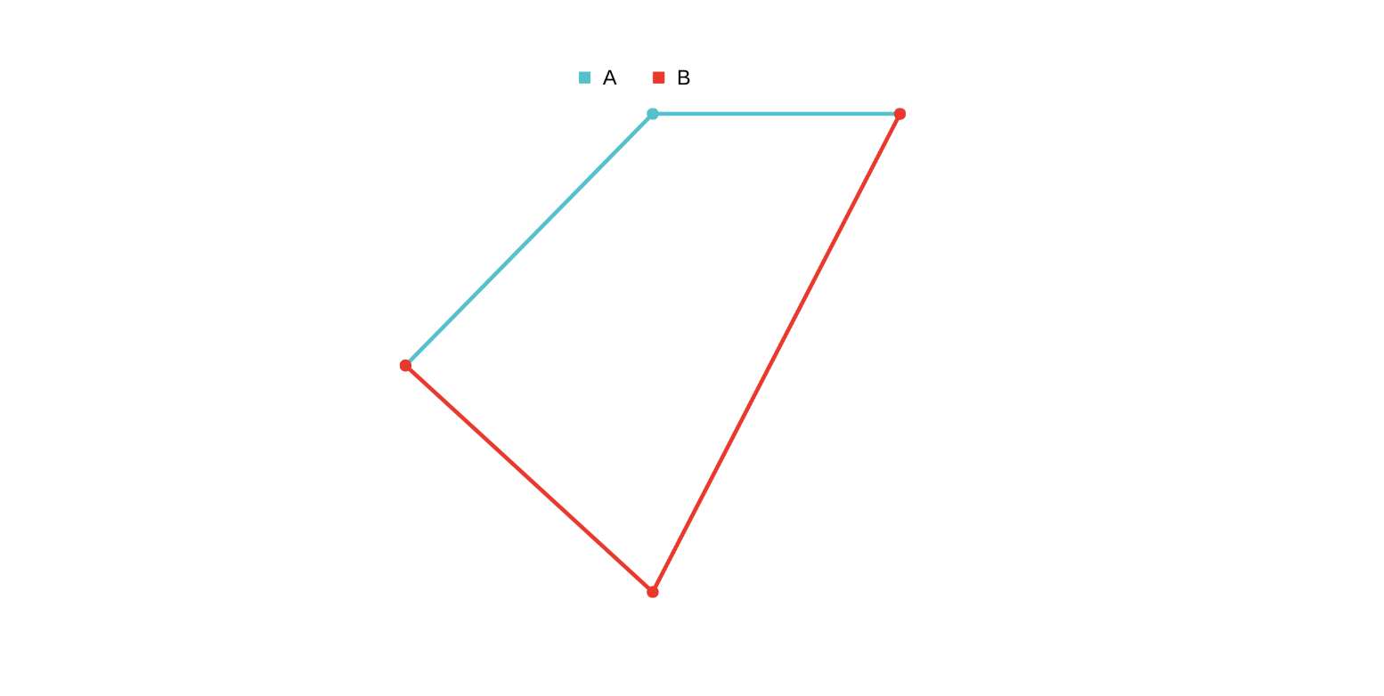 Same graph as before with B coming up to meet A