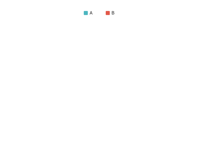 Same graph as before with B coming up to meet A