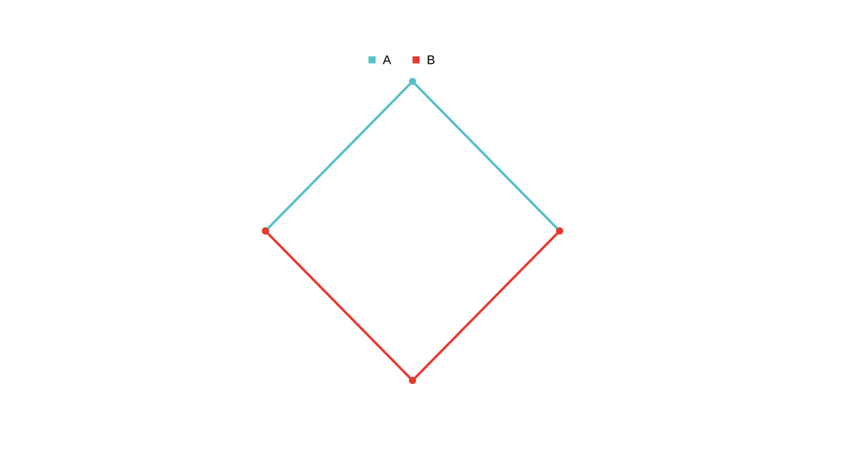 Same graph as before with B coming up to meet A