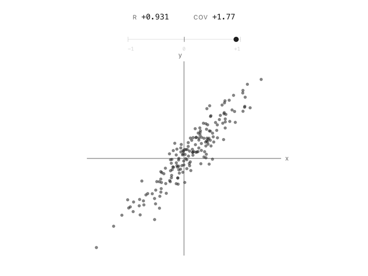 Animated scatter plot morphing from a tight diagonal cloud (r ≈ +0.95) through flat (r ≈ 0) to an anti-diagonal (r ≈ −0.95), then expanding into a round blob (r ≈ 0). A live readout shows r and cov updating with the shape.