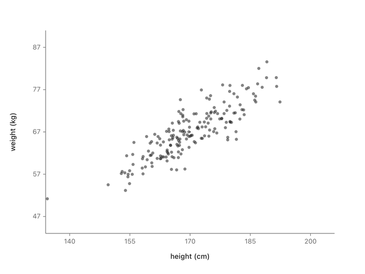 GIF: height-vs-weight scatter, draw a line along the cloud&rsquo;s highest variation, draw a second line perpendicular to it, rotate the plot so that the two lines become the new axes