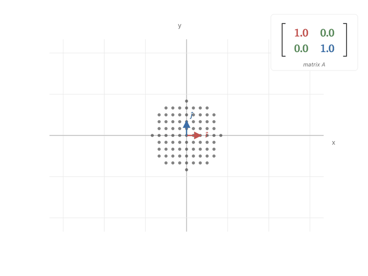 Animation: a 2x2 symmetric matrix shown next to a circular cluster of points. First the top-left entry $a$ slides from 1 up to 3 and back, stretching the cluster horizontally. Then the bottom-right entry $b$ slides from 1 up to 3 and back, stretching it vertically. Then the off-diagonal entry $c$ slides from 0 up to 0.7 and back, and the cluster stretches along the (1,1) diagonal direction. Matrix values update live as they change.