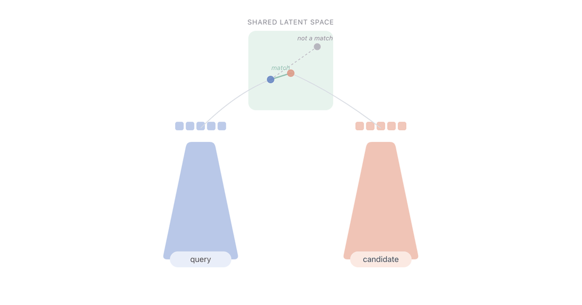 Two-tower semantic image search: a query tower and a candidate tower mapping into a shared latent space