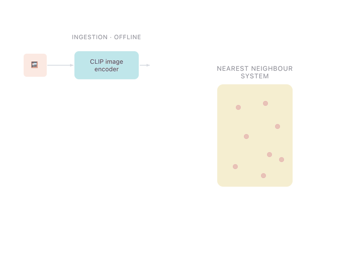 Diagram: the final inference flow. Ingestion path (offline): each image goes through CLIP&rsquo;s image encoder and the embedding is stored in the nearest-neighbour system. Query path (online): search text goes through CLIP&rsquo;s text encoder, the query embedding is matched against the nearest-neighbour system, and the nearest image embeddings come back as results