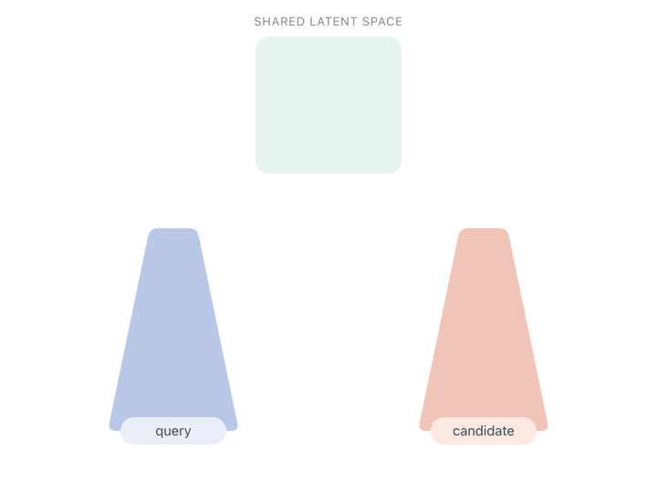 Diagram: a generic two-tower model. A query tower and a candidate tower each take their own input, produce an embedding vector, and the two vectors meet in a shared latent space where similarity is measured between them